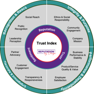 Trust Index